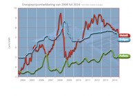 Energieprijs evolutie 2004 tot 2014 pellets